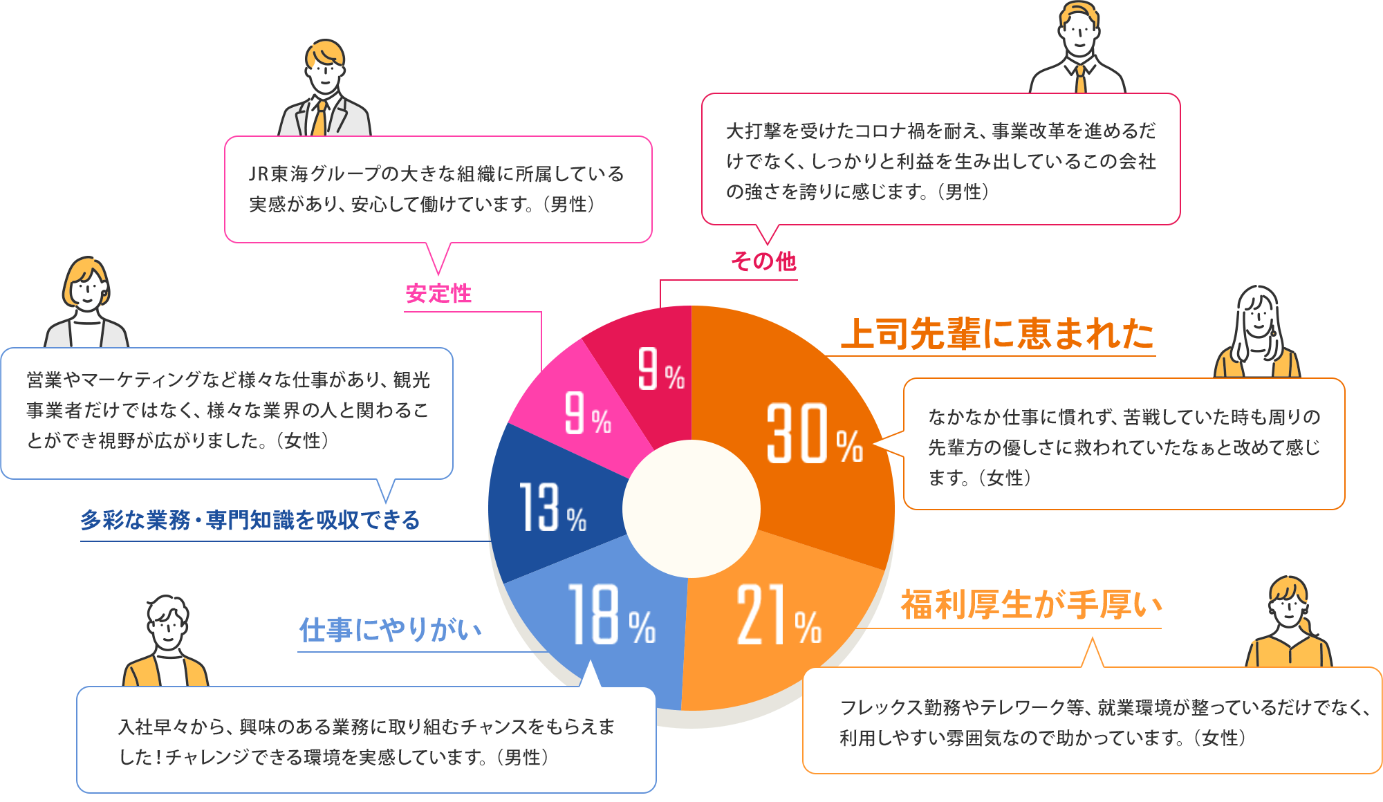 上司先輩に恵まれた30％、福利厚生が手厚い21％、仕事にやりがい18％、多彩な業務・専門知識を吸収できる13％、安定性9％、その他9％