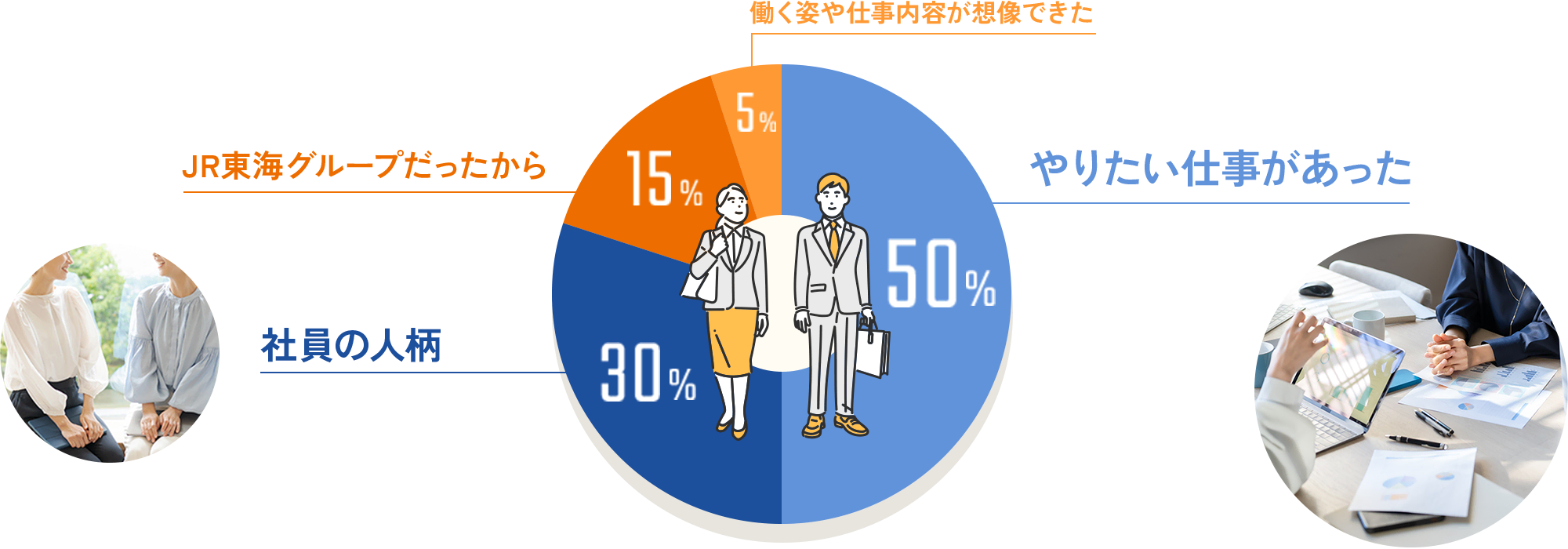 やりたい仕事があった50％、社員の人柄30％、JR東海グループだったから15％、働く姿や仕事内容が想像できた5％　