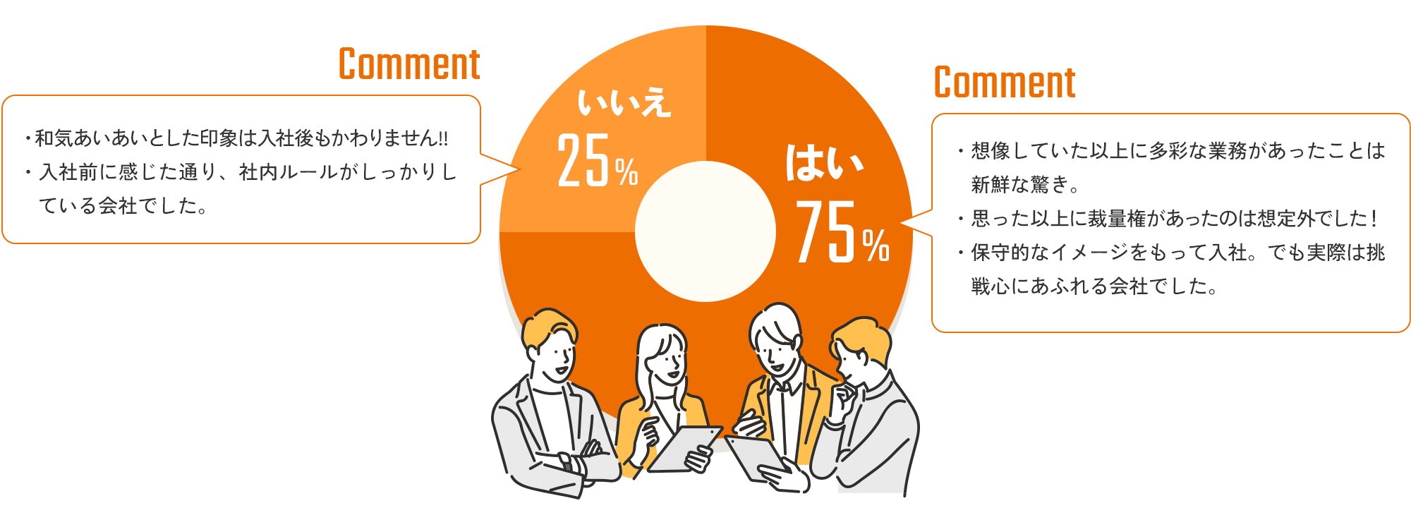 はい75％、いいえ25％