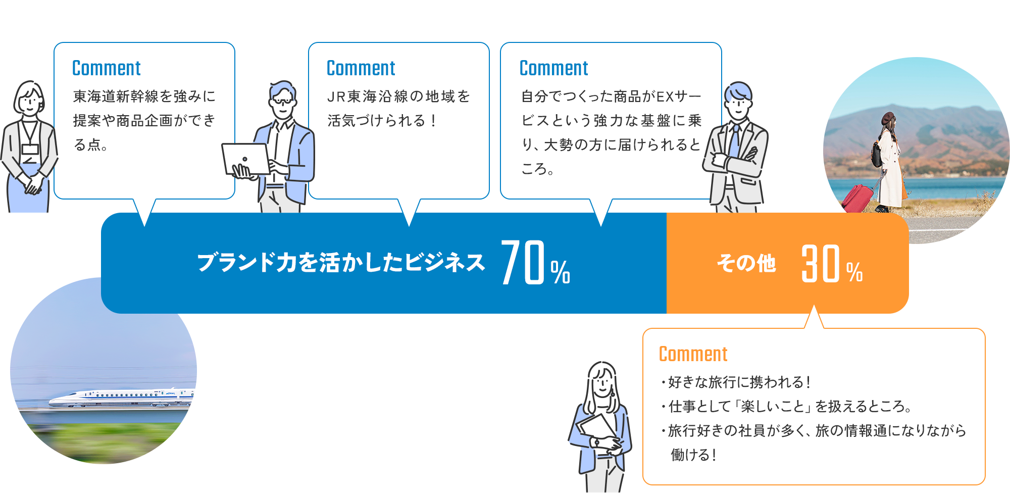 ブランド力を活かしたビジネス70％、その他30％