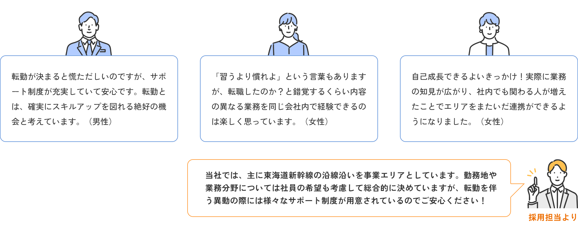 転勤が決まると慌ただしいのですが、サポート制度が充実していて安心です。転勤とは確実にスキルアップを図れる絶好の機会と考えています（男性社員コメント）。習うより慣れよという言葉もありますが、転職したのかと錯覚するくらい内容の異なる業務を同じ会社内で体験できるのは楽しく思っています（女性社員コメント）、自己成長できる良いきっかけ、実際に業務の知見が広がり、社内でも関わる人が増えたことでエリアをまたいだ連携ができるようになりました（女性社員コメント）採用担当より「当社では、主に東海道新幹線の沿線沿いを事業エリアとしています。勤務地や業務分野については社員の希望も考慮して総合的に決めていますが、転勤を伴う異動の際には様々なサポート制度が用意されているのでご安心ください」
